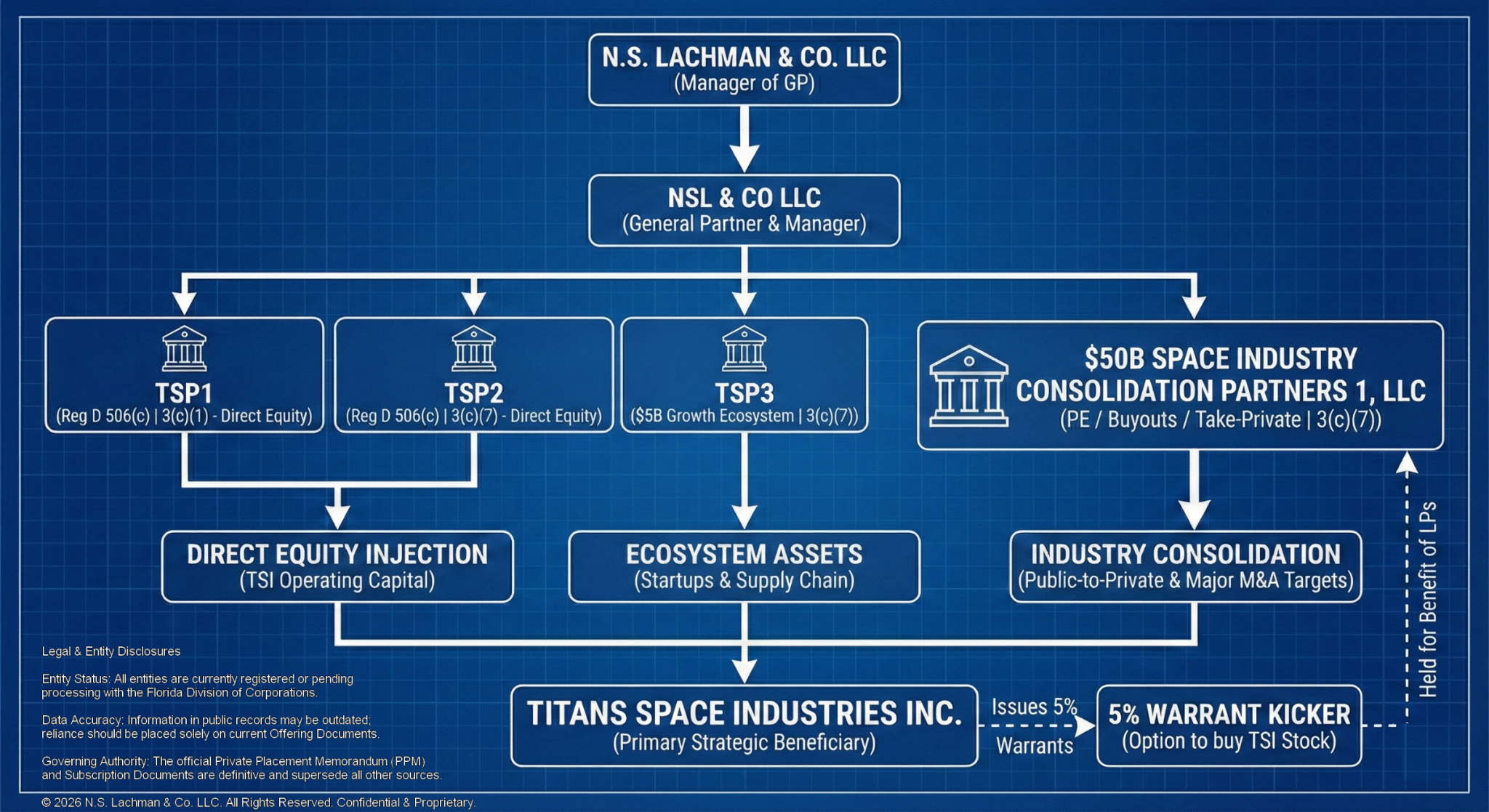 N.S. Lachman and Co. fund ecosystem and capital-flow architecture diagram